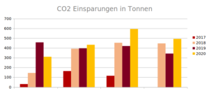 CO2 Einsparungen der Jahre 2017 – 2020
